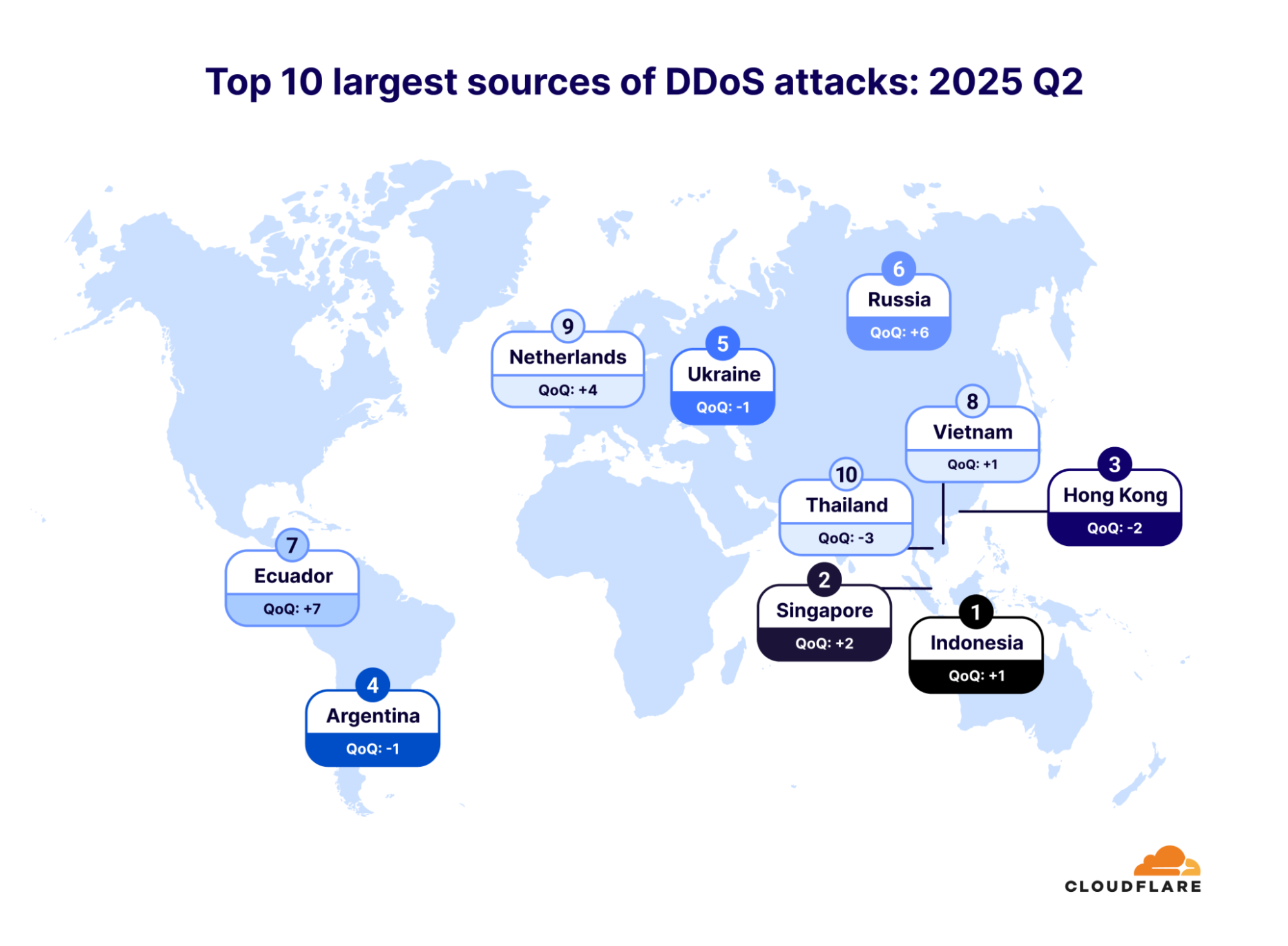 Cloudflare mitigated massive 7.3 Tbps assault