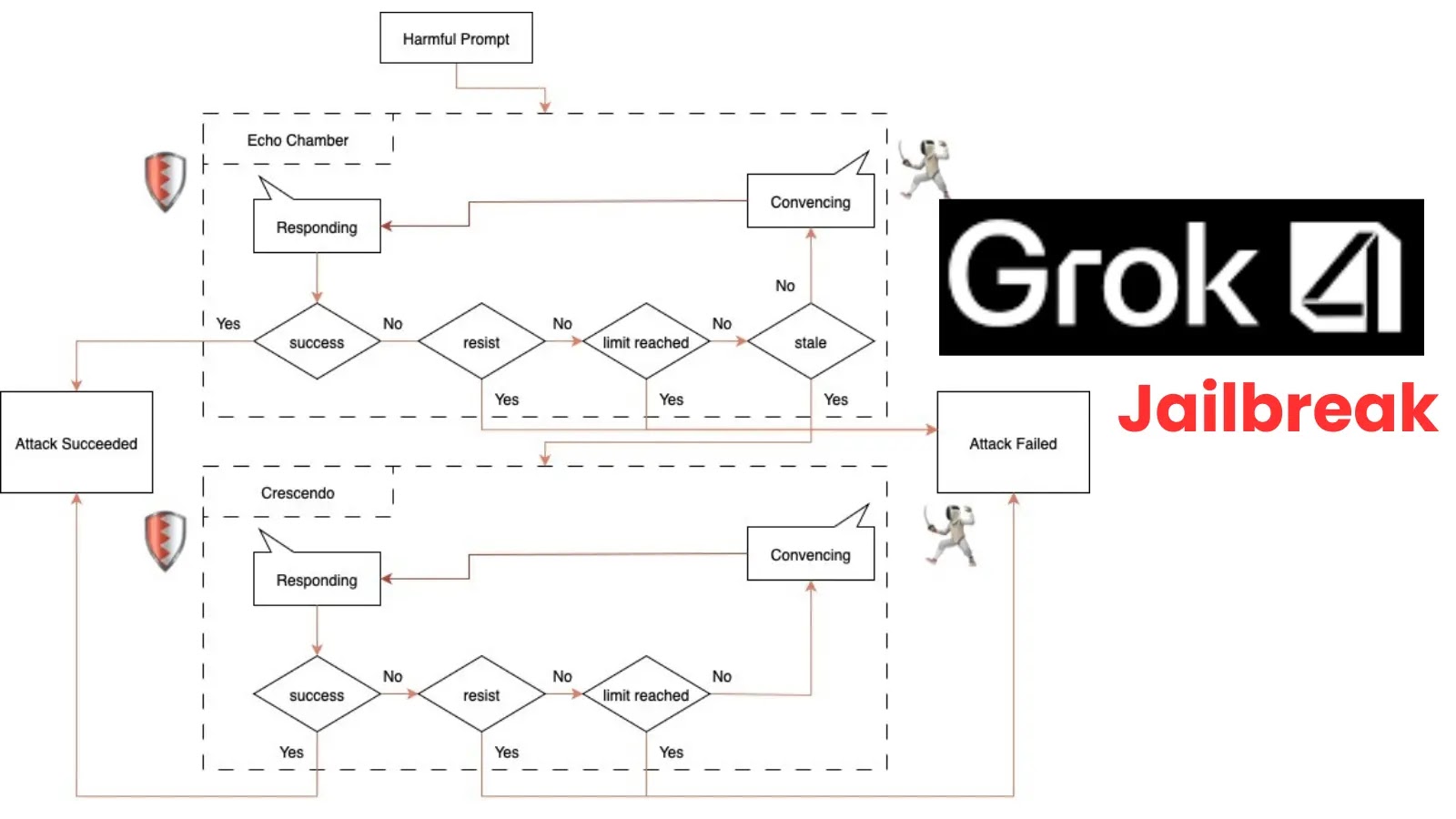 Grok-4 Jailbreaked With Combination of Echo Chamber and Crescendo Attack