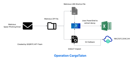 Operation CargoTalon targets Russia’s aerospace with EAGLET malware,