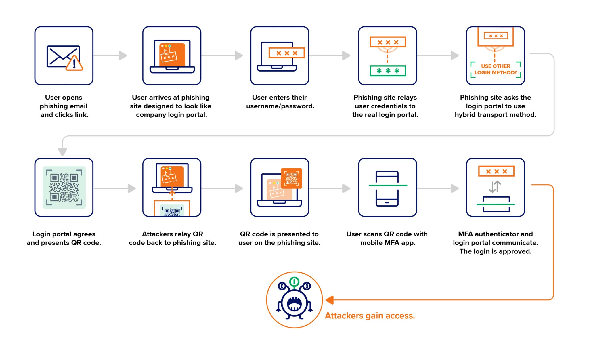Phishing Attack Bypasses FIDO Key Authentication