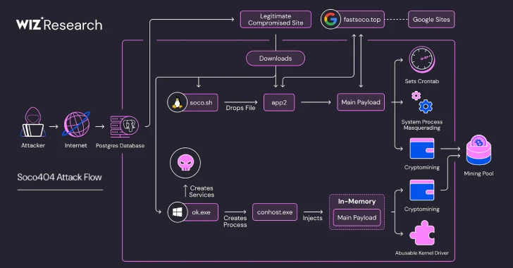 Cross-Platform Cryptomining Attacks