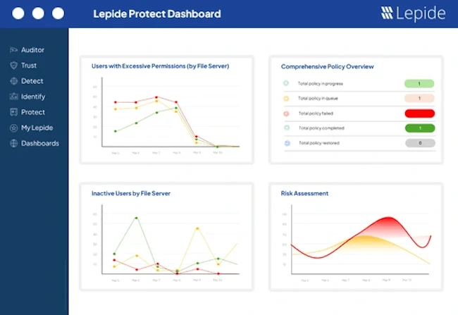 Lepide Protect detects, prioritizes, and revokes excessive permissions