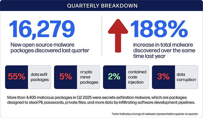 Open source has a malware problem, and it's getting worse
