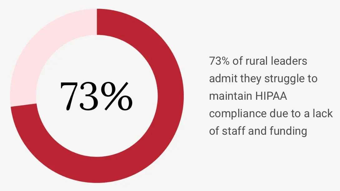 Why rural hospitals are losing the cybersecurity battle