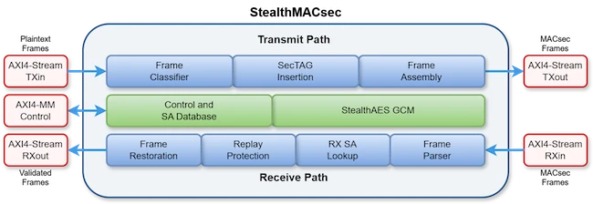 StealthMACsec strengthens Ethernet network security