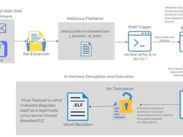 Attackers weaponise Linux file names as malware vectors