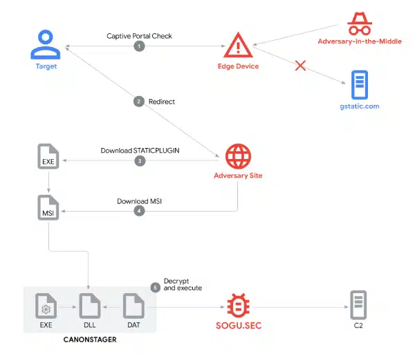 China’s Espionage Campaign Hijacks Web Traffic To Target Diplomats Espionage Campaign, China, PRC Hackers, Southeast Asia, Diplomats