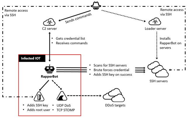 DOJ takes action against 22-year-old running RapperBot Botnet DOJ takes action against 22-year-old running RapperBot Botnet