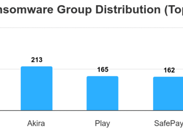 Qilin ransomware group has led with 356 victims since April