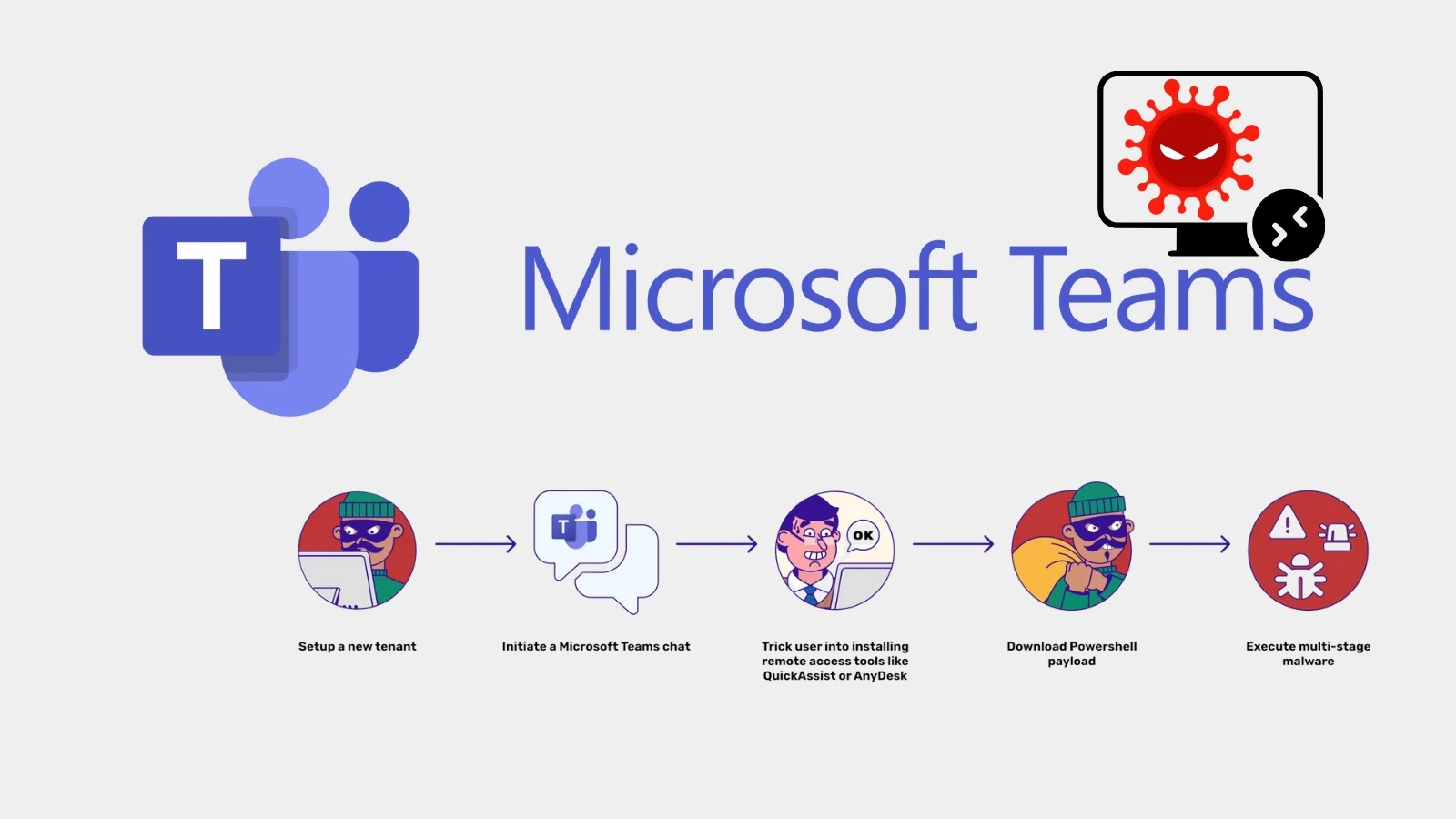 Hackers Abuse Microsoft Teams to Gain Remote Access With PowerShell-based Malware Hackers Abuse Microsoft Teams to Gain Remote Access With PowerShell-based Malware