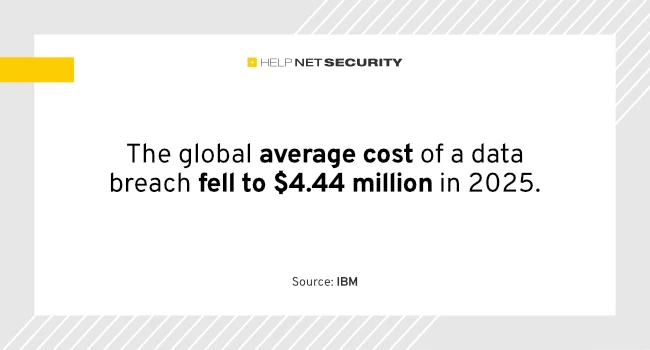 Average global data breach cost now $4.44 million