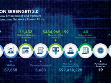 INTERPOL Arrests 1,209 Cybercriminals Across 18 African Nations in Global Crackdown
