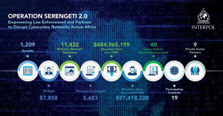 INTERPOL Arrests 1,209 Cybercriminals Across 18 African Nations in Global Crackdown INTERPOL Arrests 1,209 Cybercriminals Across 18 African Nations in Global Crackdown