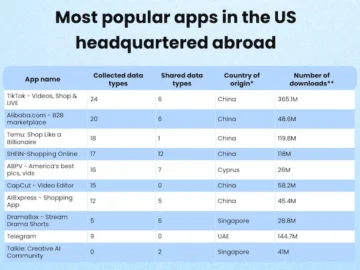 Social media apps that aggressively harvest user data