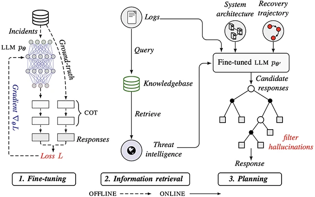 Using lightweight LLMs to cut incident response times and reduce hallucinations Using lightweight LLMs to cut incident response times and reduce hallucinations