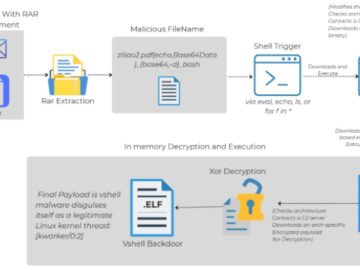 Linux Malware Delivered via Malicious RAR Filenames Evades Antivirus Detection