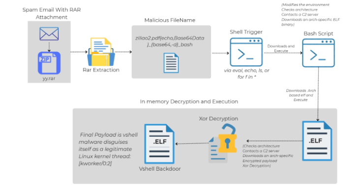 Linux Malware Delivered via Malicious RAR Filenames Evades Antivirus Detection Linux Malware Delivered via Malicious RAR Filenames Evades Antivirus Detection