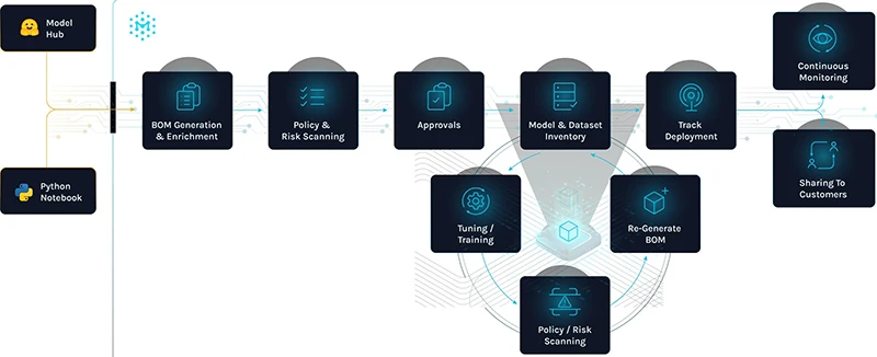 Manifest AI Risk turns weeks of model vetting into two clicks