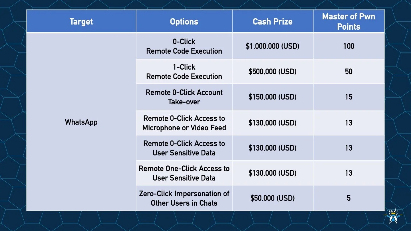 Meta Offers $1M bounty at Pwn2Own Ireland 2025 for WhatsApp exploits