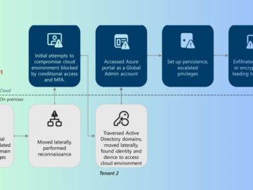 Microsoft Unveils Storm-0501’s Advanced Cloud Ransomware Tactics