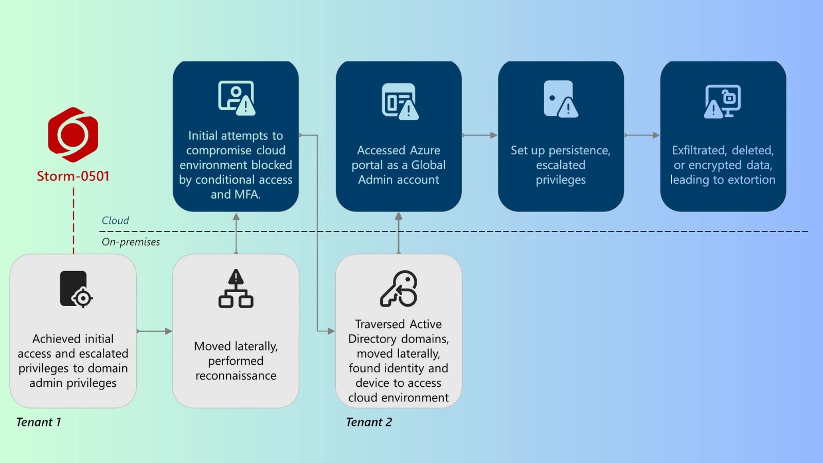 Microsoft Unveils Storm-0501’s Advanced Cloud Ransomware Tactics Microsoft Unveils Storm-0501’s Advanced Cloud Ransomware Tactics