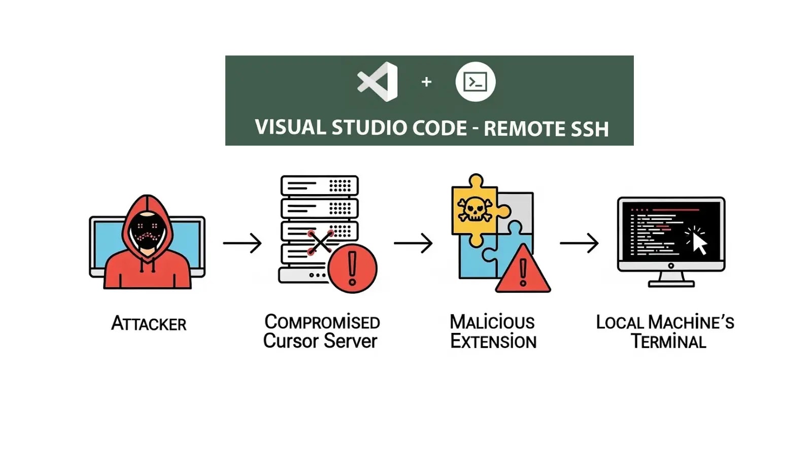 Microsoft VS Code Remote-SSH Extension Hacked to Execute Malicious Code on Developer’s Machine Microsoft VS Code Remote-SSH Extension Hacked to Execute Malicious Code on Developer’s Machine