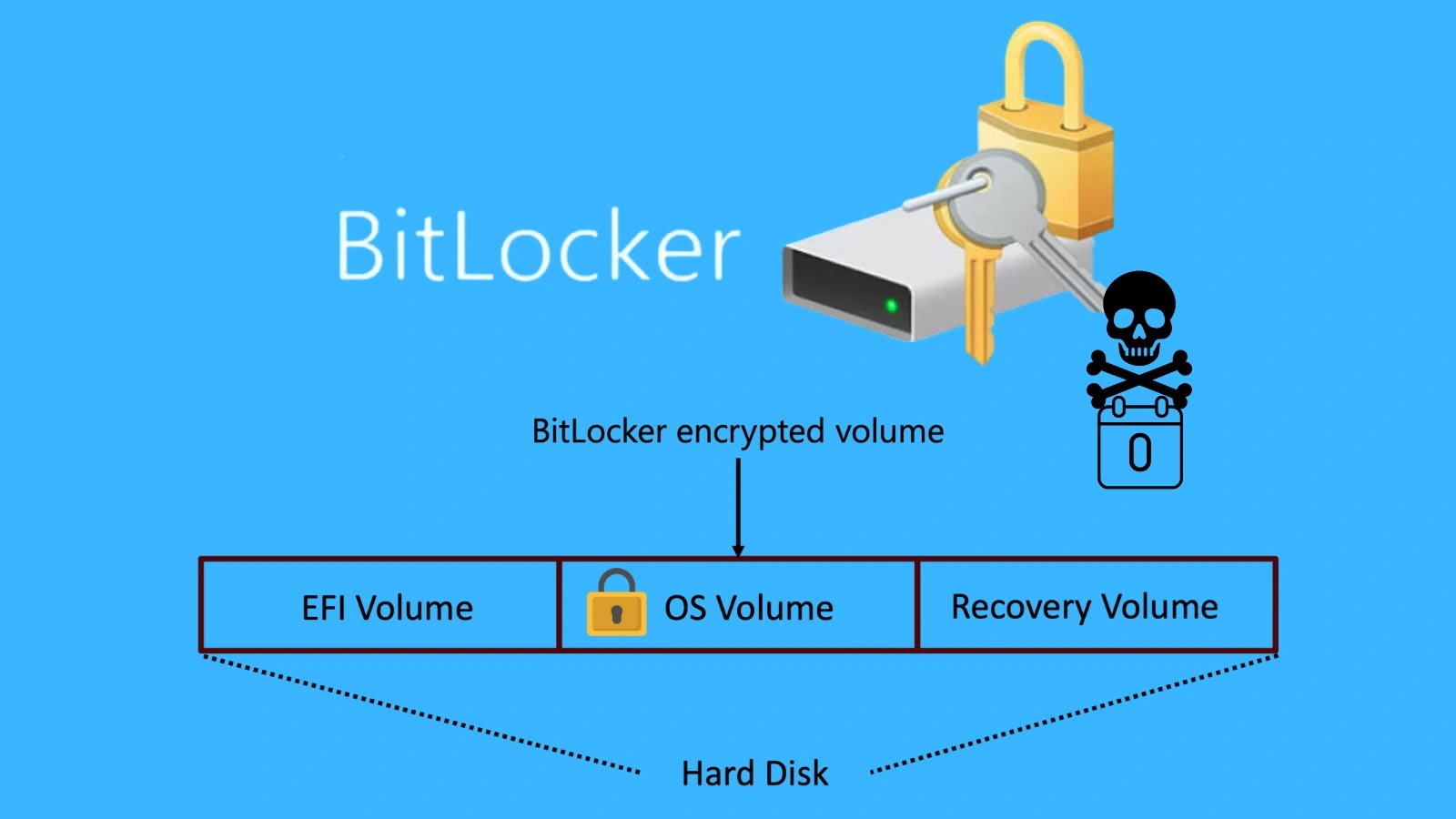Multiple Zero-Day Exploits Discover That Bypass BitLocker, Exposing All Encrypted Data