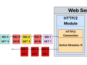 New HTTP/2 DoS Vulnerability Prompts Vendor and Project Fixes