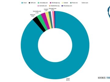 New Research Unmask DPRK IT Workers Email Address and Hiring Patterns