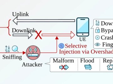 New Sni5Gect Attack Crashes Phones and Downgrades 5G to 4G without Rogue Base Station