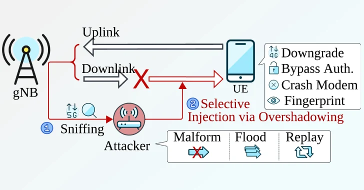 New Sni5Gect Attack Crashes Phones and Downgrades 5G to 4G without Rogue Base Station New Sni5Gect Attack Crashes Phones and Downgrades 5G to 4G without Rogue Base Station
