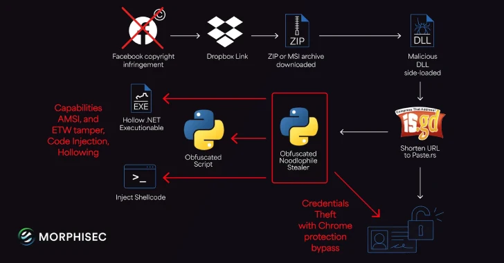 Noodlophile Malware Campaign Expands Global Reach with Copyright Phishing Lures Noodlophile Malware Campaign Expands Global Reach with Copyright Phishing Lures