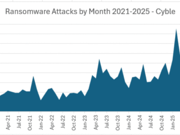 Ransomware attacks by month July 2025