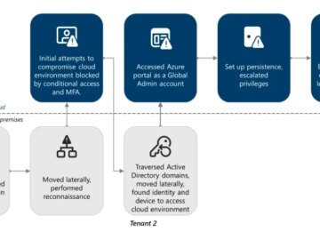 Storm-0501 Exploits Entra ID to Exfiltrate and Delete Azure Data in Hybrid Cloud Attacks