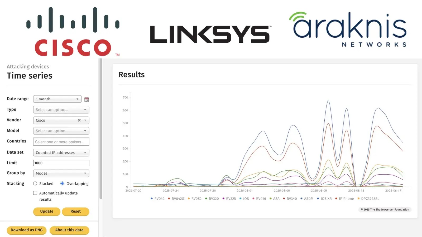Surge in Scans From Hacked Cisco, Linksys, and Araknis Routers Surge in Scans From Hacked Cisco, Linksys, and Araknis Routers