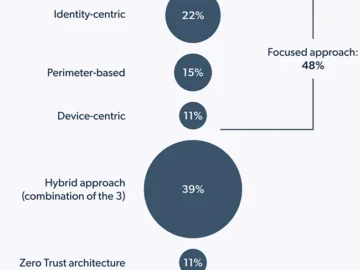 CISOs face a complex tangle of tools, threats, and AI uncertainty