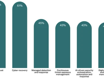 CISOs need to think about risks before rushing into AI