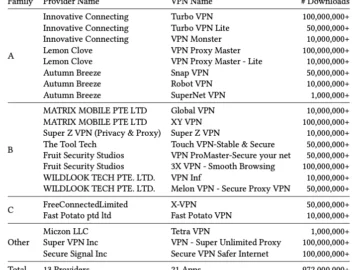 Android VPN apps used by millions are covertly connected AND insecure