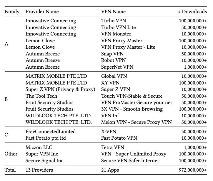 Android VPN apps used by millions are covertly connected AND insecure Android VPN apps used by millions are covertly connected AND insecure
