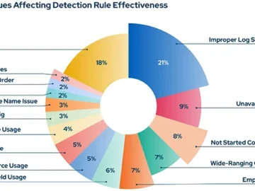 Weak alerting and slipping prevention raise risk levels for CISOs