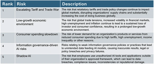 What's keeping risk leaders up at night? AI, tariffs, and cost cuts