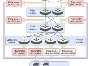 Open-source flow monitoring with SENSOR: Benefits and trade-offs