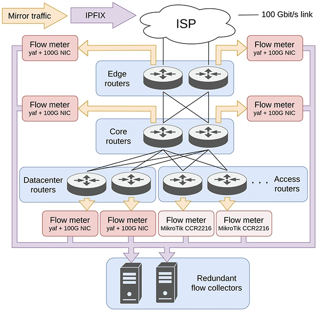 Open-source flow monitoring with SENSOR: Benefits and trade-offs Open-source flow monitoring with SENSOR: Benefits and trade-offs
