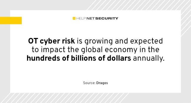 Global OT cyber risk could top $329 billion, new report warns Global OT cyber risk could top $329 billion, new report warns