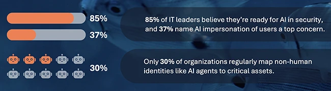 The surprising truth about identity security confidence