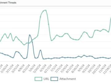 URL-based threats become a go-to tactic for cybercriminals