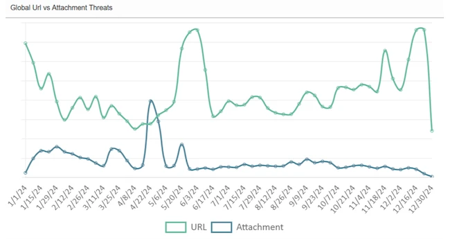 URL-based threats become a go-to tactic for cybercriminals URL-based threats become a go-to tactic for cybercriminals