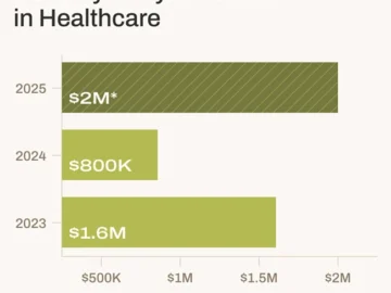 Breaches are up, budgets are too, so why isn't healthcare safer?