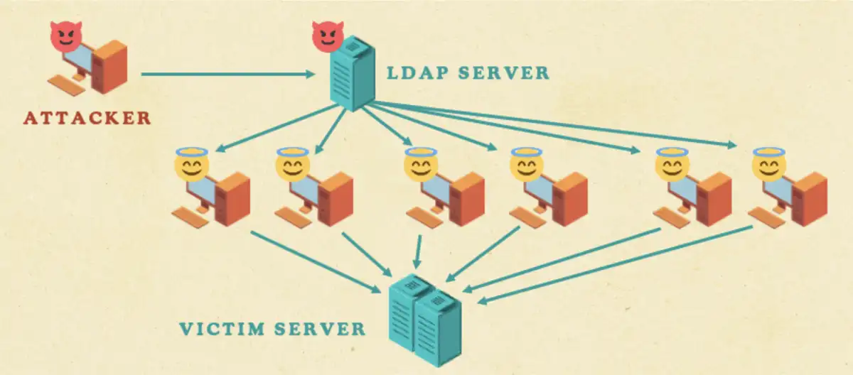 Win-DDoS: Attackers can turn public domain controllers into DDoS agents