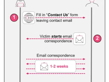 Attackers use "Contact Us" forms and fake NDAs to phish industrial manufacturing firms